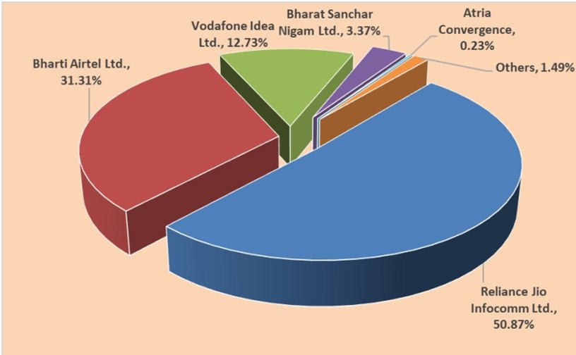 ಜಿಯೋಗೆ ರಾಜ್ಯದಲ್ಲಿ 2.78 ಲಕ್ಷ ಹೊಸ ಬಳಕೆದಾರರು: ಜಿಯೋ ಈಗ ರಾಜ್ಯದ ಟಾಪ್ 1 ಟೆಲಿಕಾಂ ಆಪರೇಟರ್